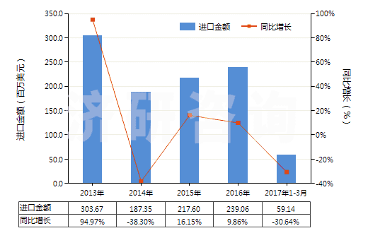 2013-2017年3月中國(guó)人用疫苗(HS30022000)進(jìn)口總額及增速統(tǒng)計(jì)
